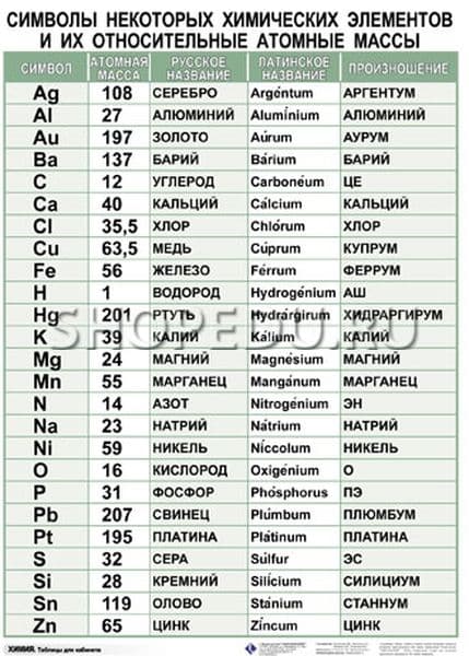 Относительная атомная масса элемента таблица. Атомные массы химических элементов таблица. Таблица относительной атомной массы химических элементов. Атомные массы химических элементов. Символы некоторых химических элементов.