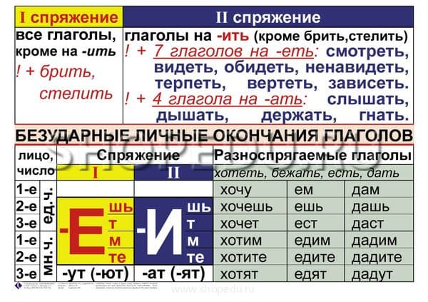Таблица спряжений с исключениями 4 класс