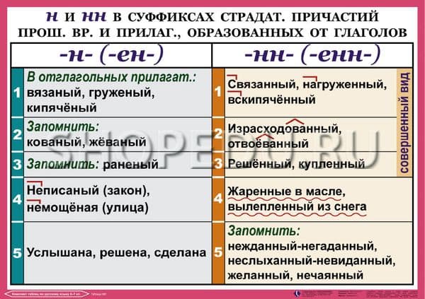 Суффикс енн в причастиях время. Страдательные причастия с суффиксом Енн. Суффикс ённ в причастиях правило. Суффиксы Енн и НН В причастиях. Ённ суффикс причастия.