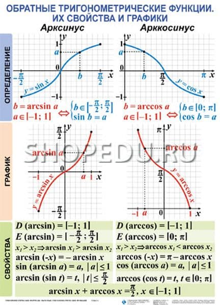 ТРИГОНОМЕТРИЧЕСКИЕ ФОРМУЛЫ. ОБРАТНЫЕ ТРИГОНОМЕТРИЧЕСКИЕ ФУНКЦИИ Издательство ОБРАЗОВАНИЕ