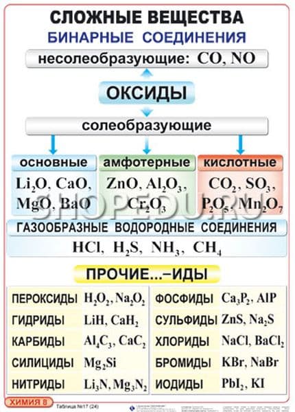 Бинарные соединения солей